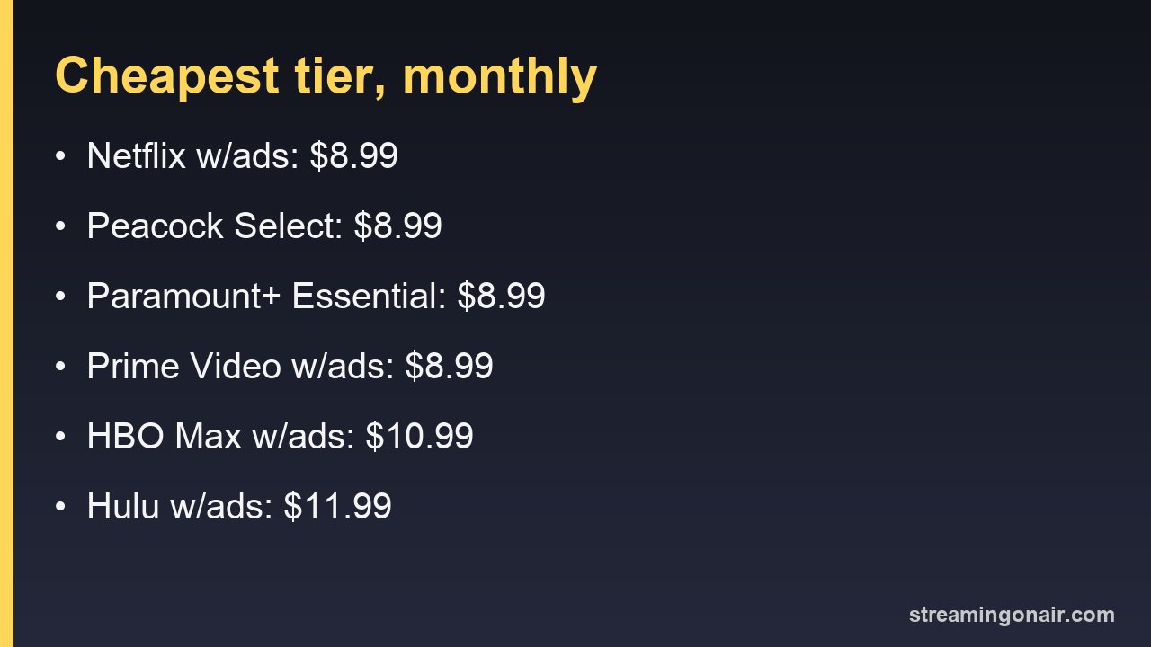 Card comparing the cheapest monthly tier at each streaming service